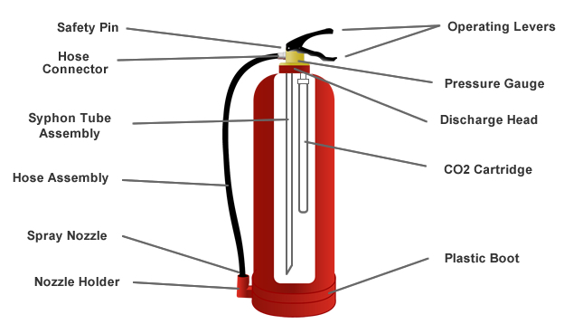 Diagram of Gas Cartridge Extinguisher