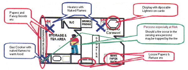 A plan of the newsagents shop show ing hazards