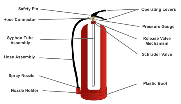 Diagram of stored pressure extinguisher