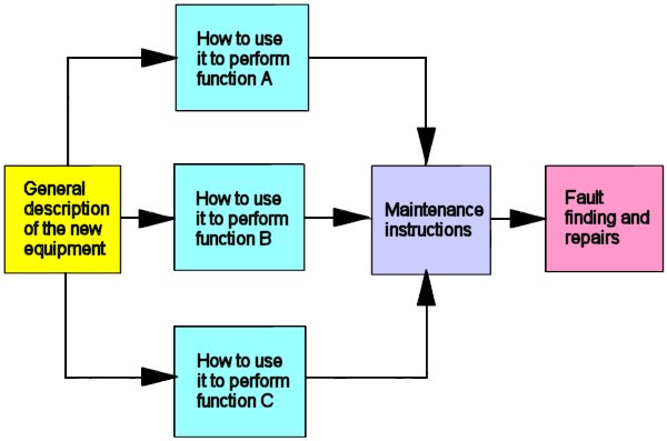 a how write report to on