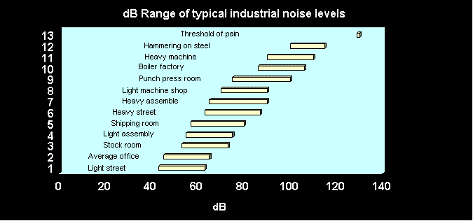 dB range of typical industrial noise levels chart