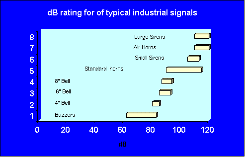 dB rating for typical industrial signals chart