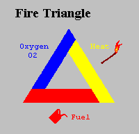 combustion tetrahedron firesafe oxygen